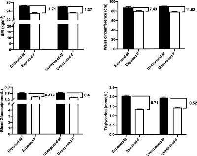 Sex Differences at Early Old Stage in Glycolipid Metabolism and Fatty Liver in Offspring Prenatally Exposed to Chinese Great Famine